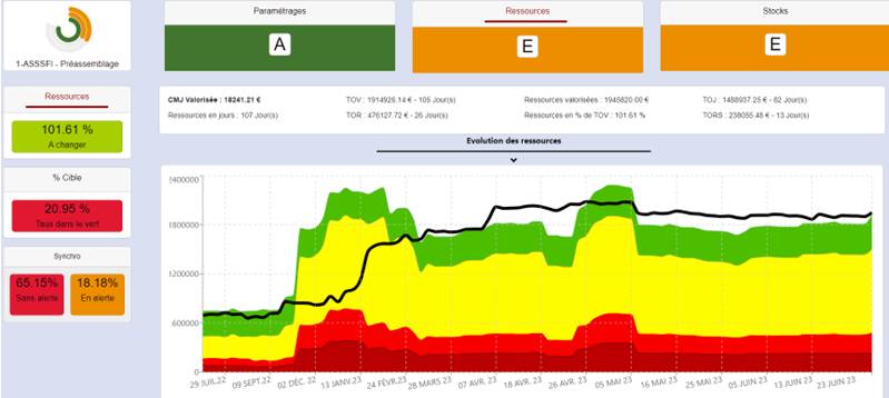 Méthodologie kanban en logistique - indicateurs de performance