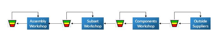 mrp et organisation flux tirés