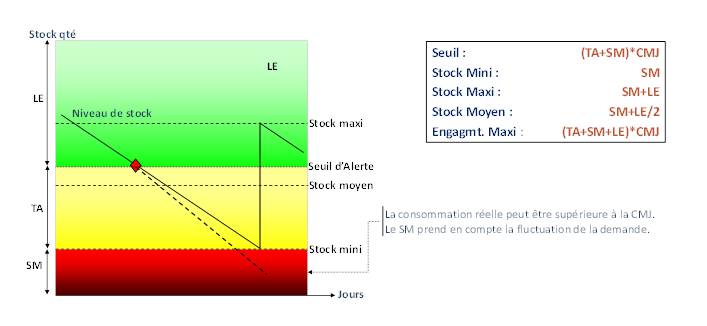 exploiter les paramètres flux tirés (vs MRP)