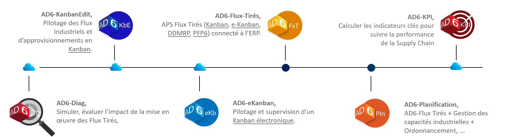 AD6 suite logicielle pour piloter tous vos flux Albert Deloin DDMRP