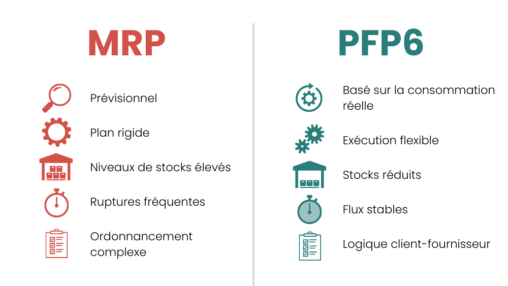 Réduisez stocks et délais avec la méthode PFP6, Pull Flow Planning System