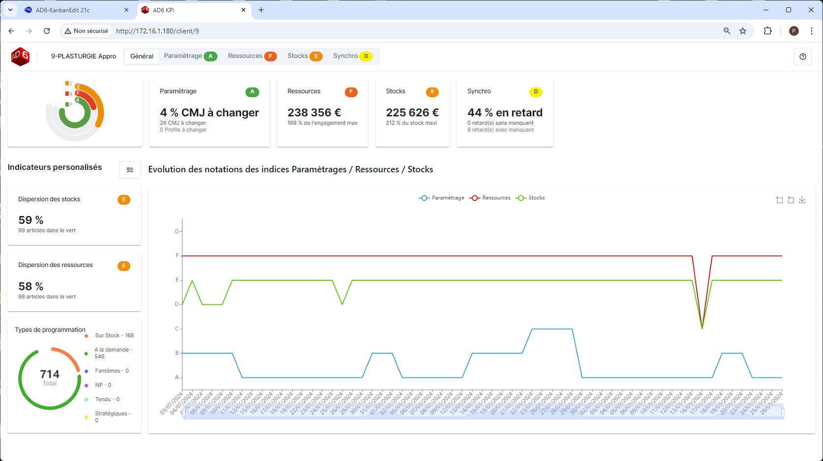Indicateurs de performance de la supply chain