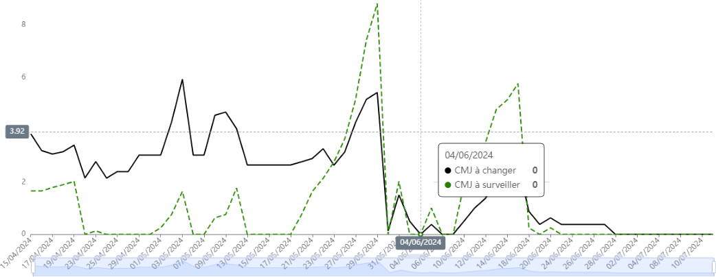 AD6-KPI flux optimisés